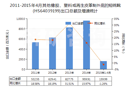 2011-2015年4月其他橡膠、塑料或再生皮革制外底的短統(tǒng)靴(HS64039199)出口總額及增速統(tǒng)計(jì)
